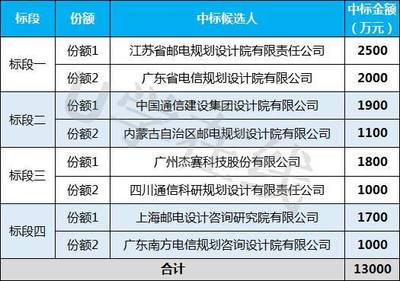 1.3亿元!内蒙古电信全区通信工程设计服务集采项目开标