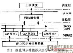 基于DS80C390的双CAN总线分层分布式监控系统通信工程设计