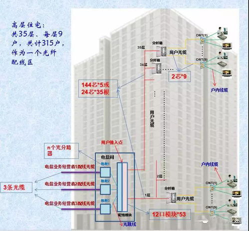 弱电智能化中光纤入户的配置原则及设计案例