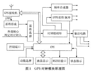 基于GPS时钟实现数字同步网工程的应用设计